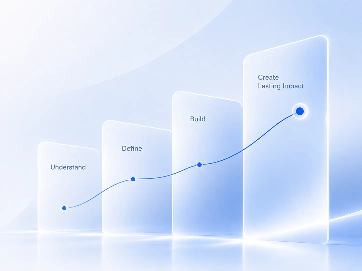 A rising path from understanding through definition and building to lasting impact