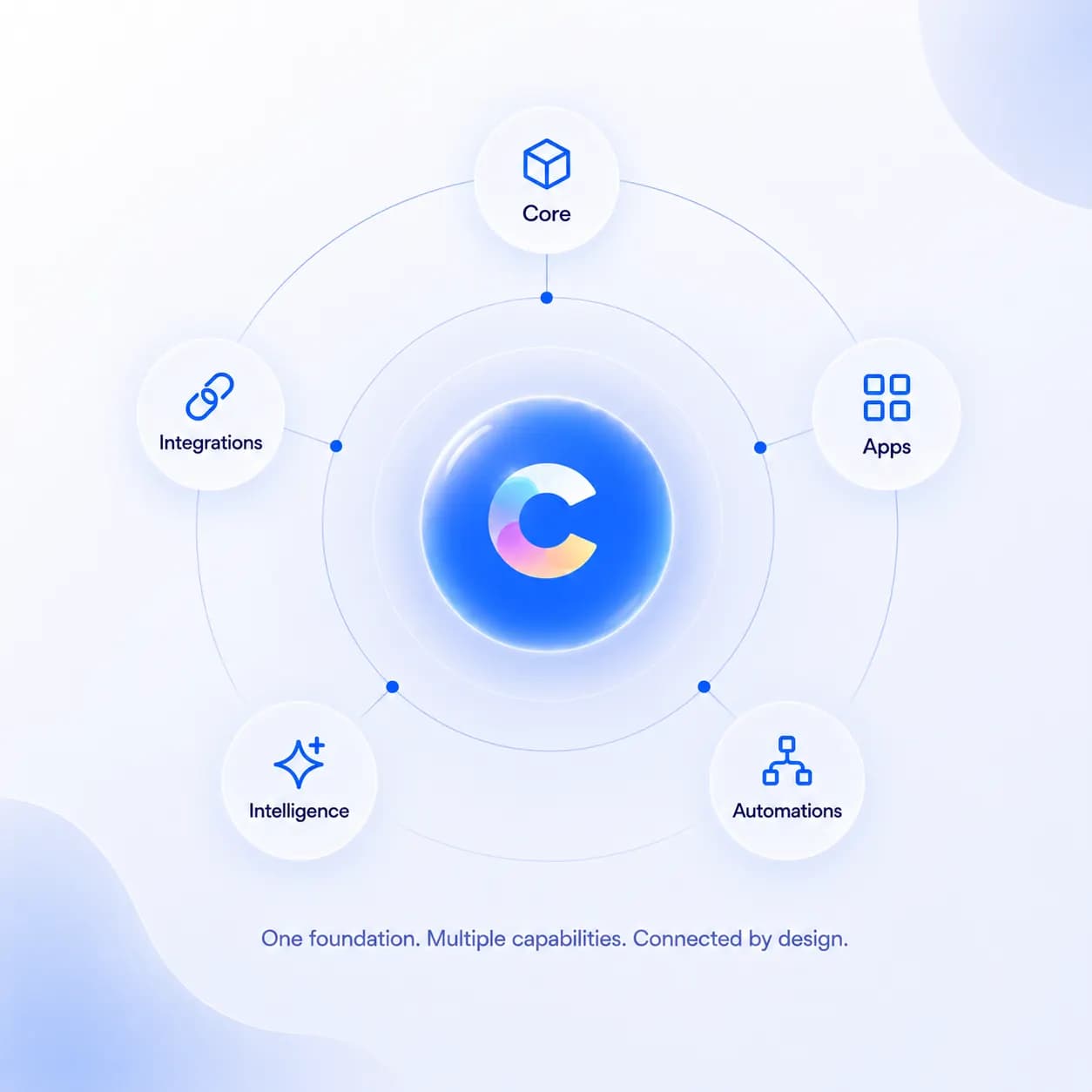 Cortex ecosystem connecting core, apps, automations, intelligence and integrations