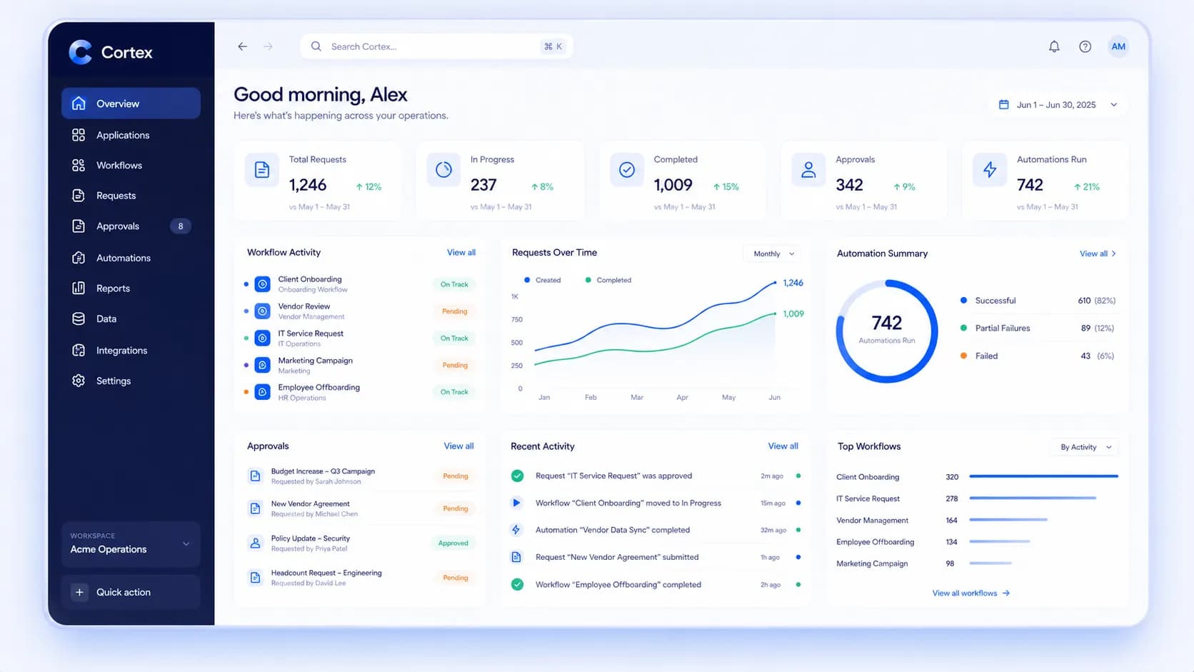 Cortex operations dashboard
