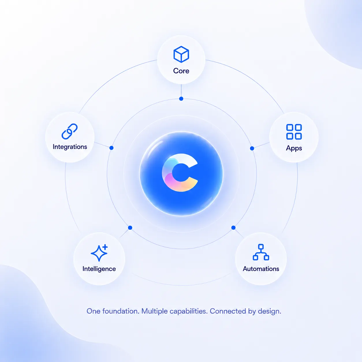 Cortex ecosystem connecting core, apps, automations, intelligence and integrations