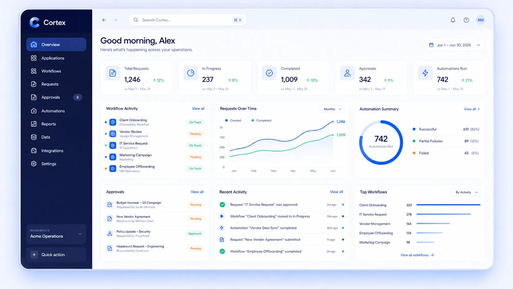 Cortex operations dashboard