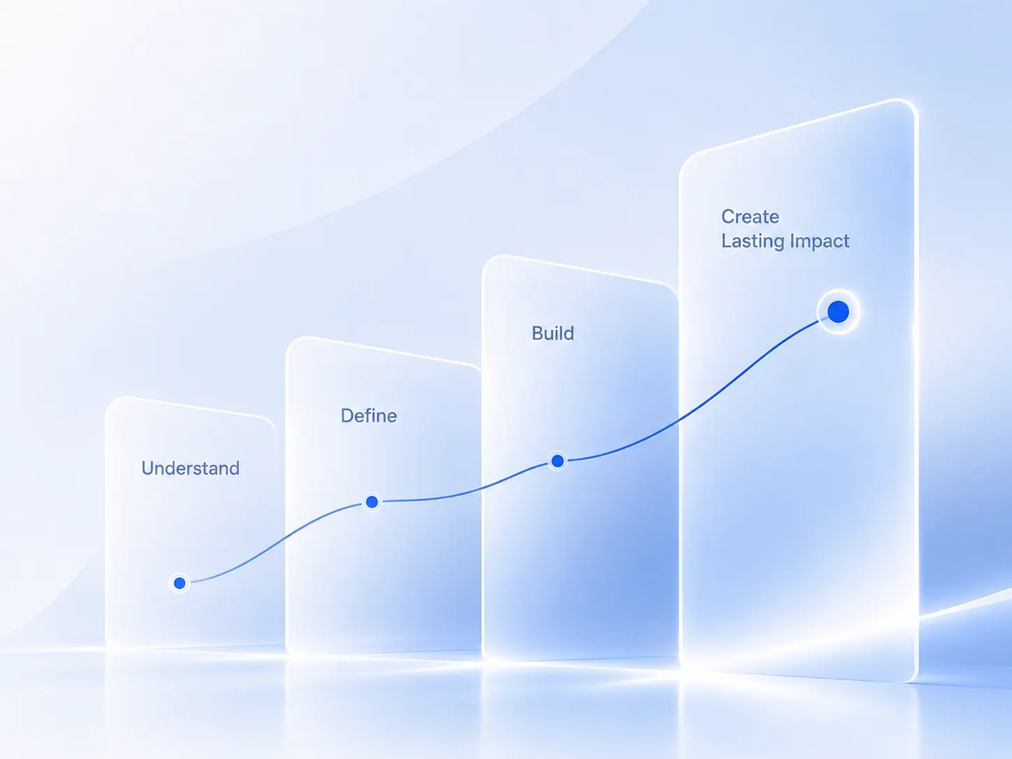 A rising path from understanding through definition and building to lasting impact